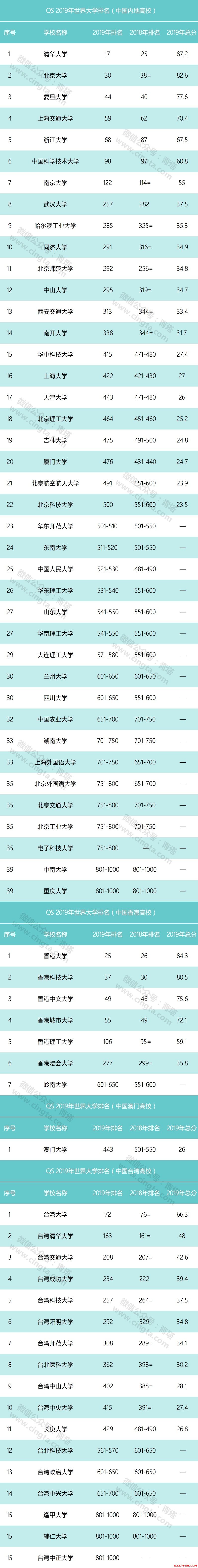 QS 2019ѧй65Уϰ