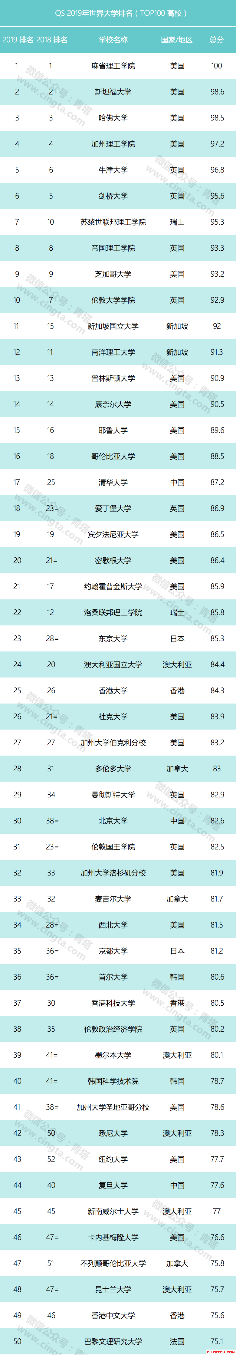 QS 2019ѧй65Уϰ