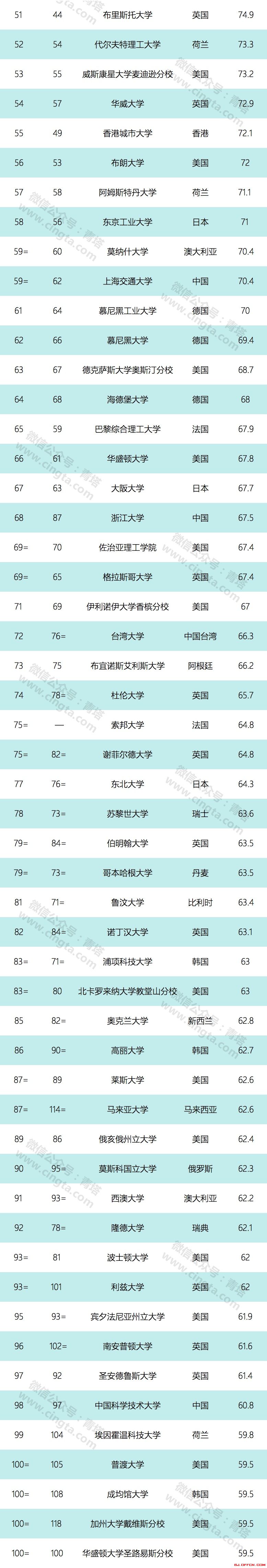 QS 2019ѧй65Уϰ